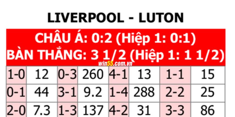 Soi kèo nhà cái chuẩn xác nhất giữa Liverpool vs Luton Town tại Win55